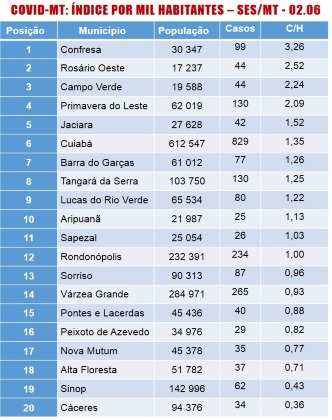 levantamento confresa