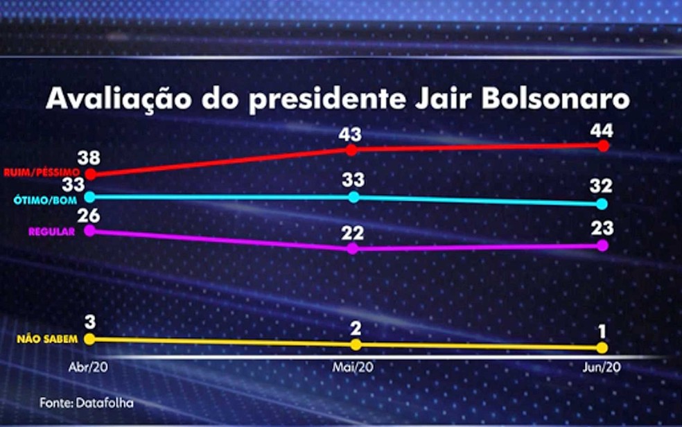 pesquisa bolsonaro