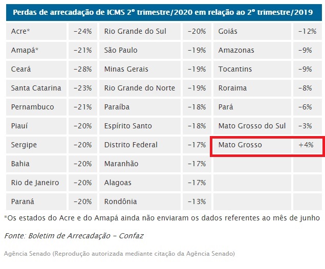 Dados Sefaz