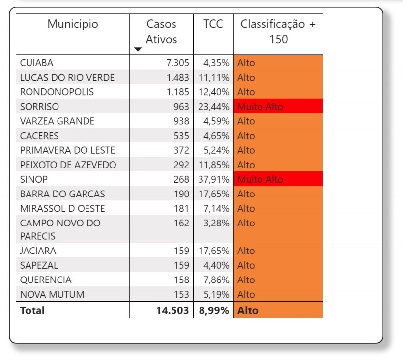 Classificação