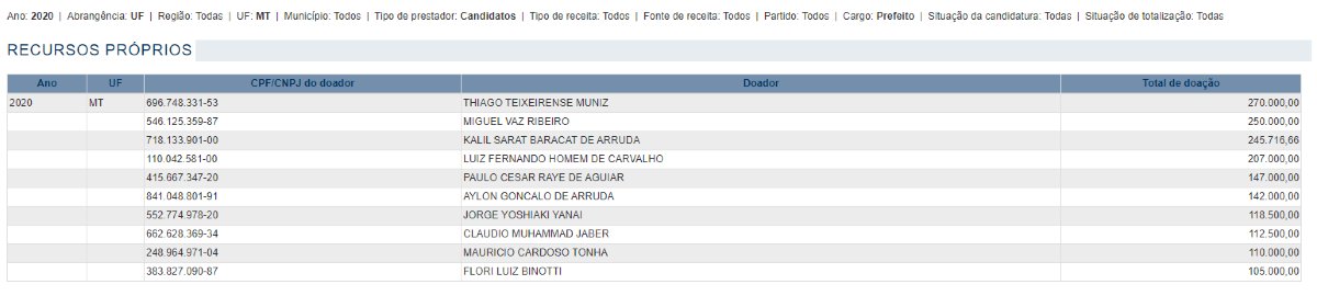 doaçaõ recursos proprios