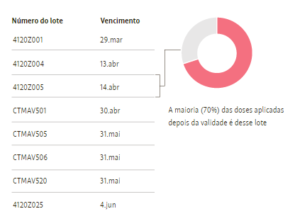 doses lote