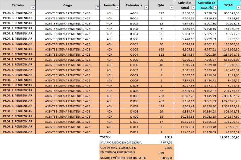 Seplag MT abre vagas com salários de R$ 7 mil a R$ 16,9 mil - PP