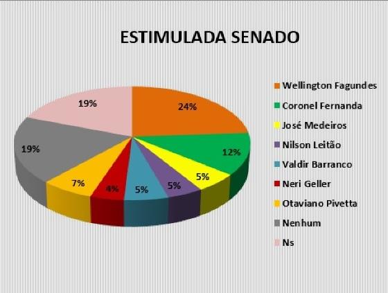 pesquisa senado; Instituto Mais 