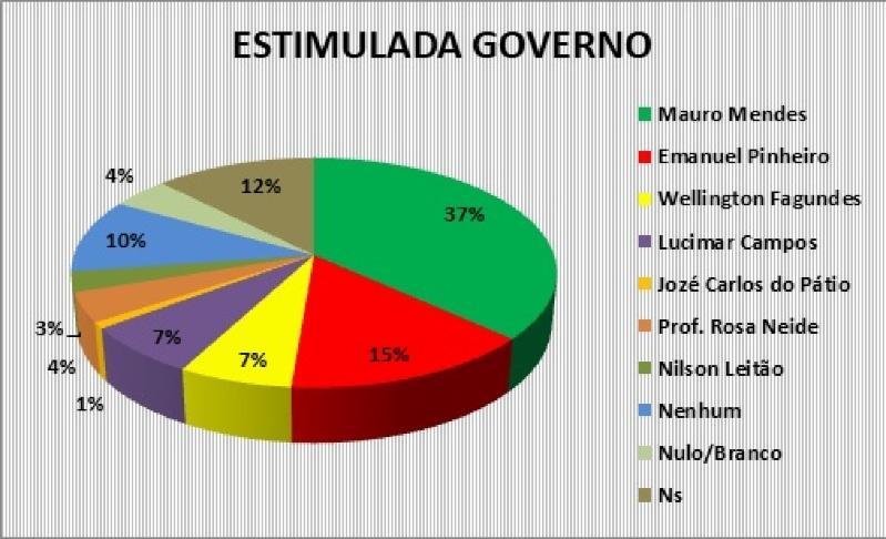 pesquisa governo