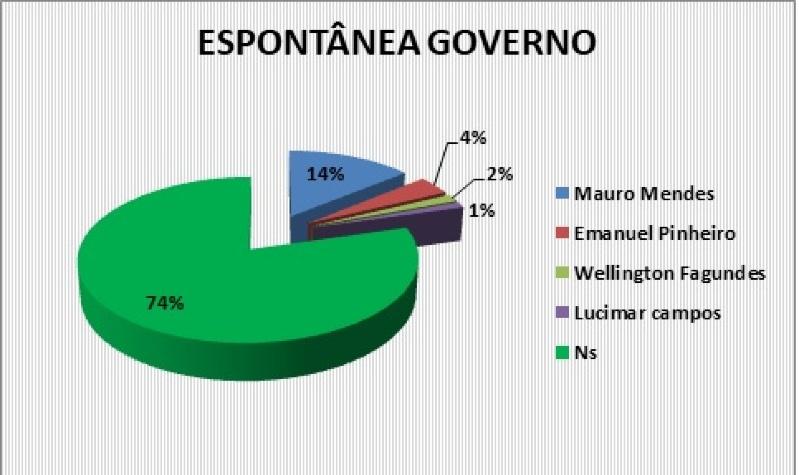 Pesquisa governo