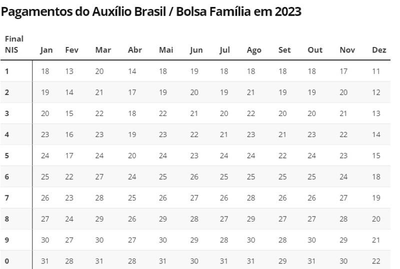 Auxílio Brasil em 2023: veja calendário, valor, como vai ser e mais