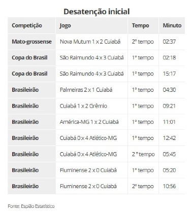 Tabela Gols Cuiabá