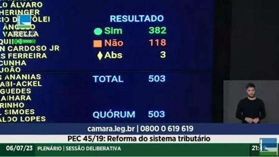 Por 382 votos a 118, Câmara aprovou hoje, em primeiro turno, texto-base da PEC da reforma tributária.