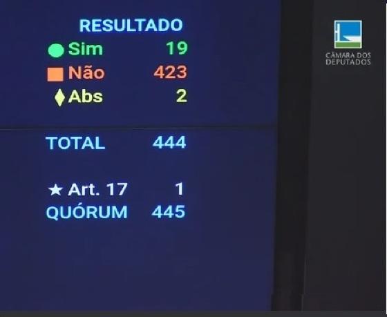 Aprovadas emendas do Senado ao novo regime fiscal pela Câmara dos Deputados