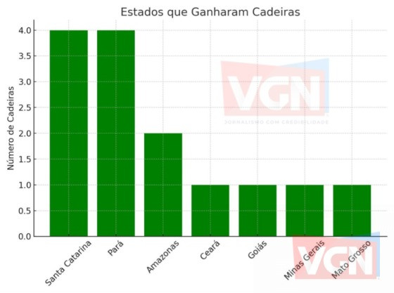 Gráficos; deputados, política 