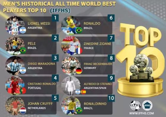 Messi é eleito o maior jogador da história pela IFFHS