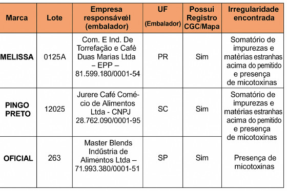 Lista de Café