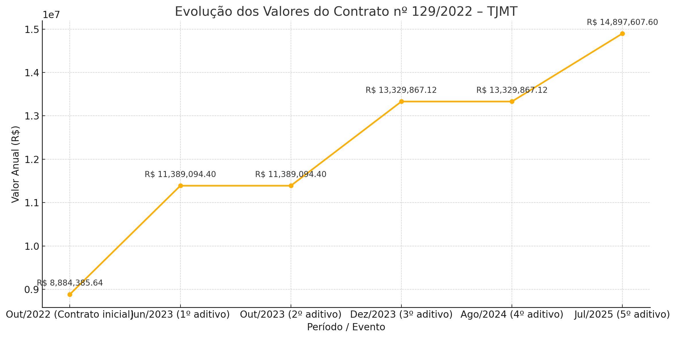 evolução contrato