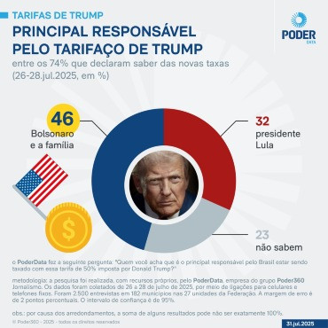 Pesquisa; Tarifaço; Trump; 