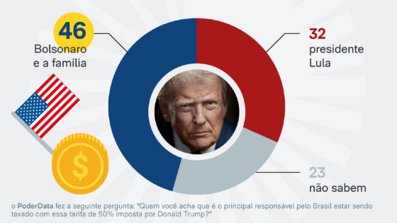Brasileiros veem Bolsonaro como responsável por taxação dos EUA.